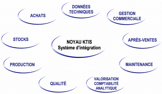 Domaines fonctionnels ERP